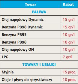 Rabat na zakup paliwa dla naszych członków.