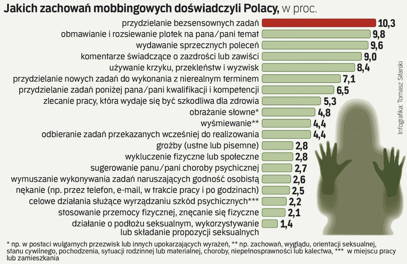 Mobbing nadal problemem – ponad 40% pracujących Polaków dotkniętych mobbingiem.