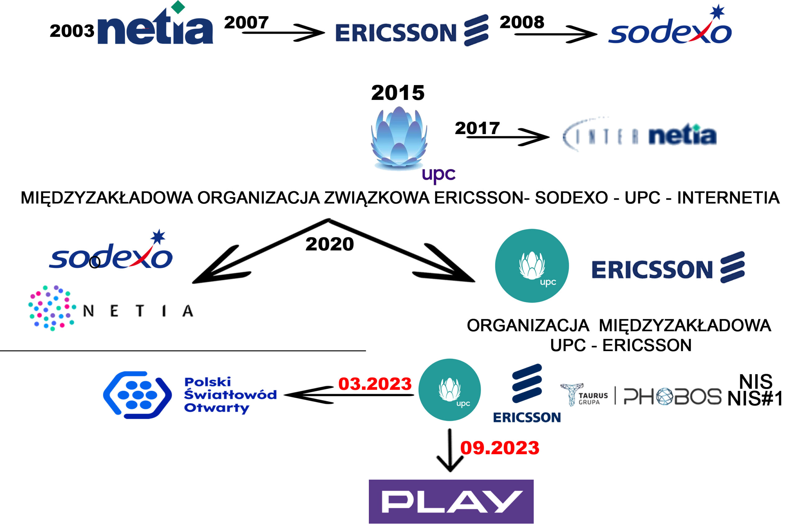 Struktura związku 2003 – 2023
